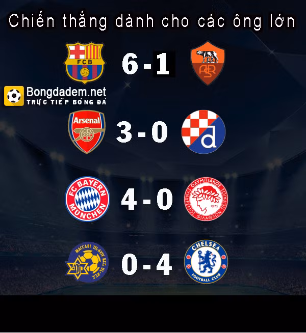 Hầu hết các đại gia của bóng đá châu Âu ra sân đêm qua tại UEFA Champions League đều có kết quả thắng đậm.