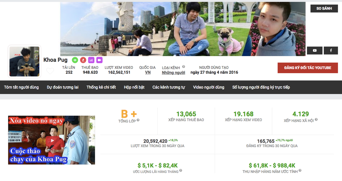 Theo SocialBlade, kênh Youtube Khoa Pug mỗi tháng có khoảng 15 triệu view (lượt xem), thu nhập từ chia sẻ doanh thu quảng cáo của Youtube từ 4.000 USD cho đến 63.000 USD, khoảng từ 90 triệu đồng cho đến hơn 1,4 tỷ đồng.