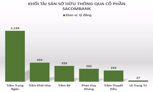 Ong Tram Be va Phan Huy Khang con bao nhieu tien tai Sacombank?