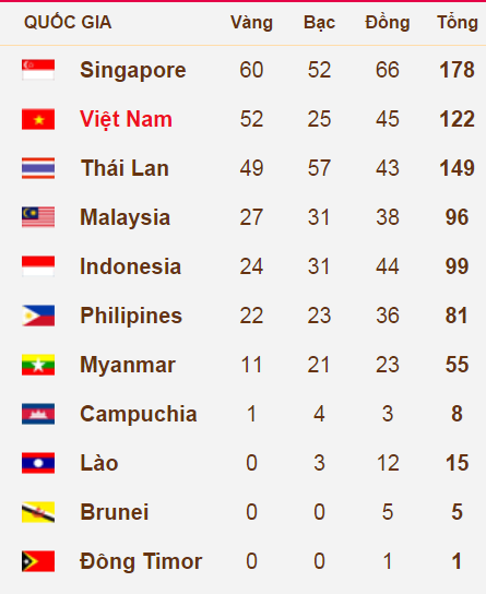 Anh Vien pha ky luc SEA Games ton tai 22 nam - Hinh 3