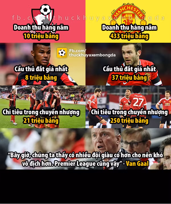 So về những giá trị thì Man United hơn hẳn so với Bournemouth nhưng về tỷ số trận đấu vừa qua thì CLB này lại thua tân binh của giải Ngoại hạng Anh 2015/2016.