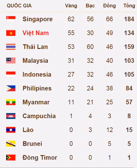 Ban tin SEA Games 28 toi 11/6: VDV VN chay chan dat-Hinh-5