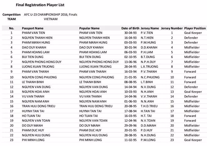 Tuan Anh va Duc Luong khong co ten trong U23 Viet Nam
