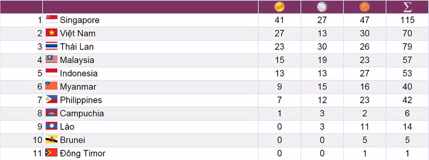 Ban tin SEA Games trua 9/6: U23 VN co the mat Huu Dung-Hinh-4