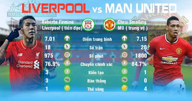 Cuộc đối đầu cuối cùng là giữa tiền đạo trẻ của Liverpool là Roberto Firmino và Chris Smalling. Liệu sức trẻ của Firmino có chiến thắng được sự tinh quái và kinh nghiệm của Chris Smalling.