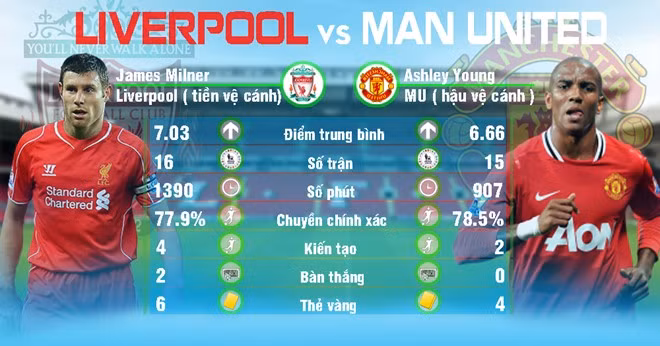 James Milner sẽ phải đối mặt với người đồng đội cũ của mình tại Aston Villa là Ashley Young trong trận đấu giữa Liverpool và Man United diễn ra vào ngày 17/1.