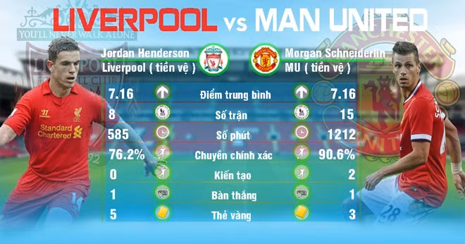 Thêm một cuộc đối đầu ở khu vực giữa sân nữa đó là cuộc chiến giữa Henderson (Liverpool) và Schneiderlin (Man United). Đây được đánh giá là cuộc đối đầu ngang tài ngang sức khi cả hai cầu thủ đều sở hữu phong độ khá ổn định thời gian qua.