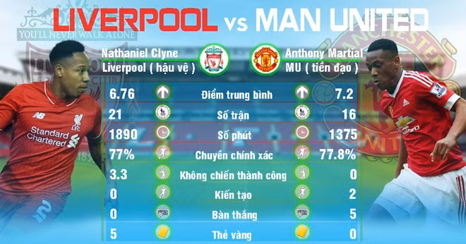 Vị trí đối đầu nóng không kém trong trận Derby quỷ đỏ đó là vị trí của Nathaniel Clyne và Anthony Martial. Hậu vệ phải của Liverpool buộc phải theo kèm thật chặt với tiền đạo đang có phong độ xuất thần của Man United và nếu chỉ hớ hênh mà bỏ qua tiền đạo người Pháp này thì hậu quả sẽ khôn lường với Liverpool.