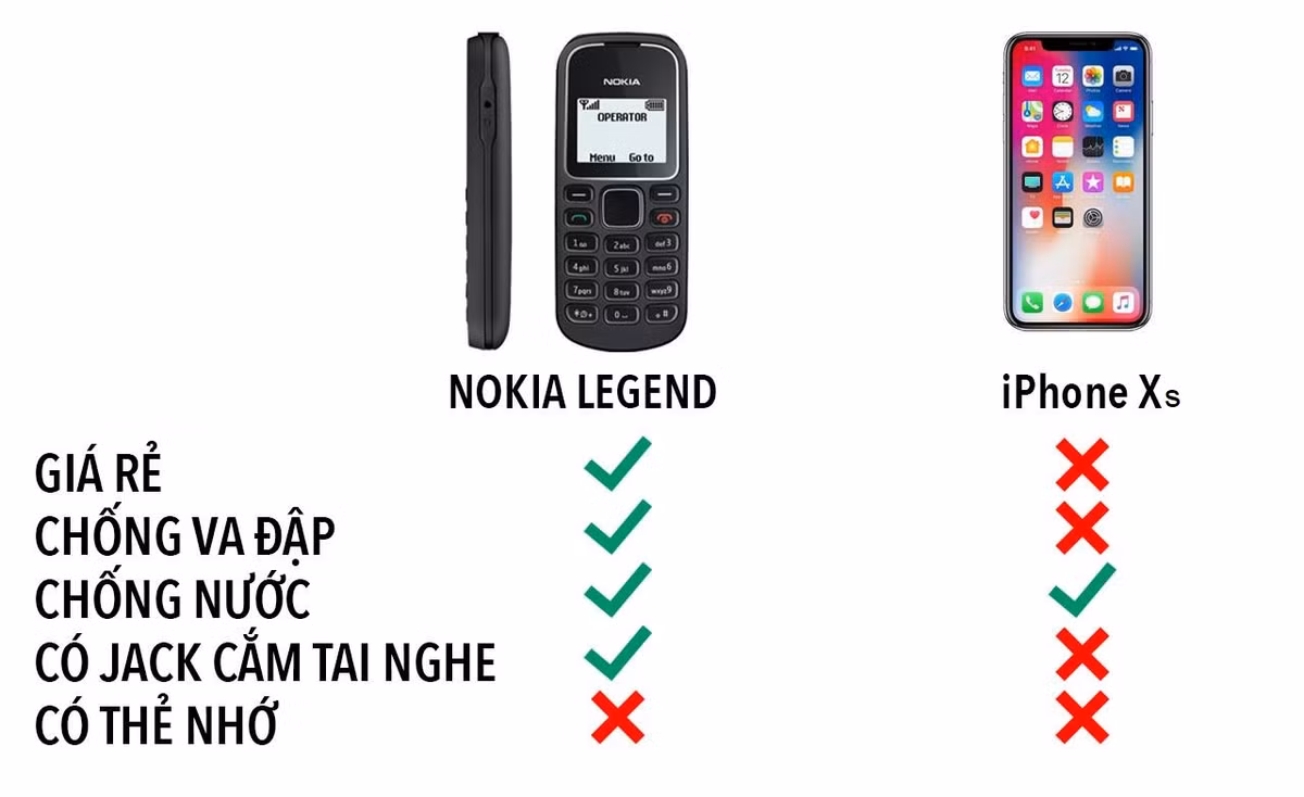 Cuộc so sánh của điện thoại phổ thông với smartphone iPhone Xs mới của Apple.