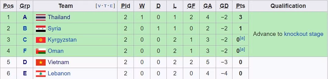 Doi tuyen Viet Nam nam quyen tu quyet vao vong knock-out Asian Cup 2019-Hinh-2