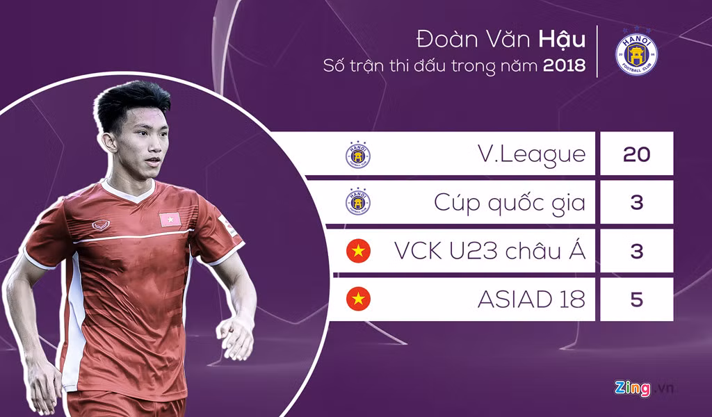 Năm 2018 chứng kiến sự trưởng thành vượt bậc của Đoàn Văn Hậu trong màu áo CLB Hà Nội và các đội tuyển. Hậu vệ sinh năm 1999 có 20 trên 24 trận tối đa ở V.League. Anh chơi thêm 8 trận chính thức tại giải U23 châu Á và ASIAD 18, góp mặt trong hầu hết đợt tập trung tuyển quốc gia và U23 và sắp tới là AFF Suzuki Cup 2018.