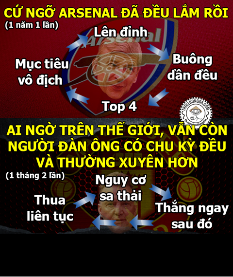 Arsenal và Van Gaal đang quay trở về đúng vòng tuần hoàn của mình.