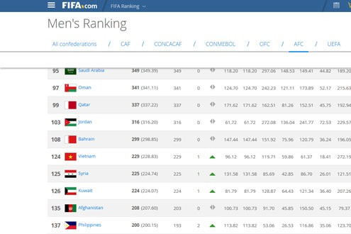 VN tang hang BXH FIFA; Thanh Luong chia tay doi tuyen