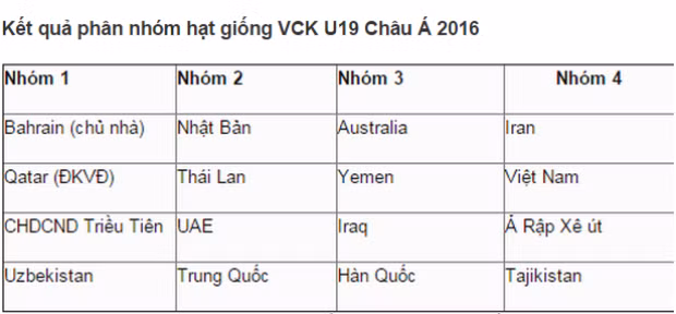 Kết quả lễ bốc thăm phân nhóm vòng loại VCK U19 châu Á 2016.