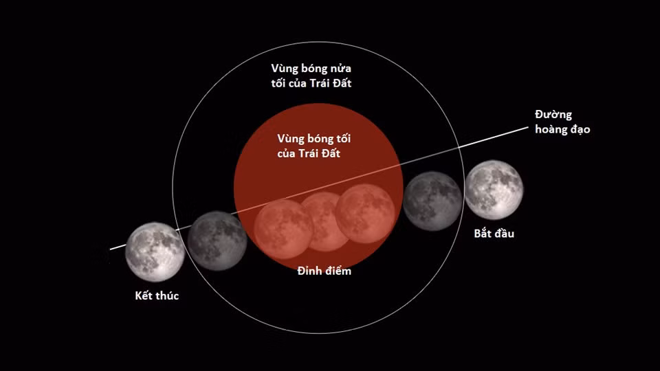Tối 31/1, hiện tượng trăng xanh, siêu trăng và nguyệt thực toàn phần sẽ lần đầu tiên hội tụ sau 150 năm. Lý giải về điều này, Mặt Trăng thường quay quanh Trái Đất trong 29,5 ngày. Tháng 1/2018 có 31 ngày, trong đó ngày rằm tháng 11 âm lịch rơi vào ngày 1/1, ngày rằm của tháng Chạp rơi vào ngày 31/1. Vì vậy, chúng ta có cơ hội được chứng kiến trăng tròn hai lần trong một tháng (trăng xanh). Bên cạnh đó, Mặt Trăng đồng thời đi vào vùng tối của Trái Đất, khiến hiện tượng nguyệt thực toàn phần diễn ra. Đồ họa: The weather network.
