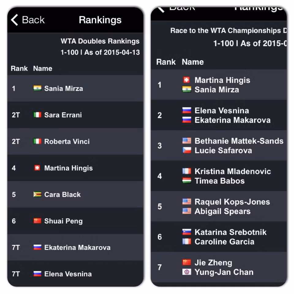 Ngoài khoản tiền thưởng lên tới 39.000 USD thì Sania Mirza còn nhận thêm 470 điểm thưởng và cô có tổng điểm là 7.660 điểm đồng thời leo lên vị trí số một nội dung đôi nữ trên BXH WTA.