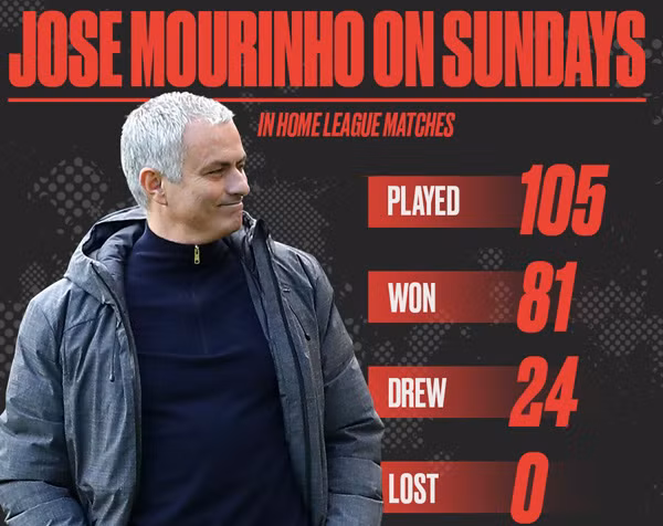Mourinho "quái chiêu", lập kỷ lục độc: Sau thắng lợi giòn giã 4-0 của M.U trước Everton tại Old Trafford, đã có thống kê thú vị về người ngồi "ghế nóng" Mourinho: chưa từng thua trên sân nhà vào ngày Chủ nhật ở các giải đấu vô địch quốc gia mà ông bén duyên cùng Porto, Chelsea, Inter, Real Madrid và Manchester United. Ảnh: Manchester Evening