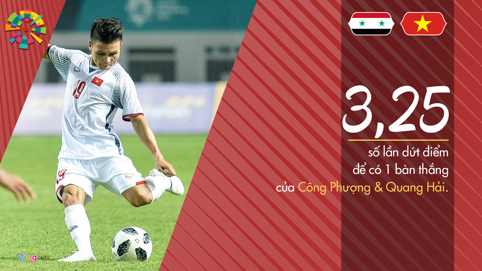 Công Phượng và Quang Hải đang là 2 chân sút tốt nhất của Olympic Việt Nam tại ASIAD. Cả 2 có 4 bàn, sút tổng cộng 13 lần, trung bình cả 2 cứ sút hơn 3 quả là có 1 bàn. Như đã nói, con số này có thể sẽ cao hơn nữa nếu Công Phượng không bỏ lỡ 2 quả phạt đền.