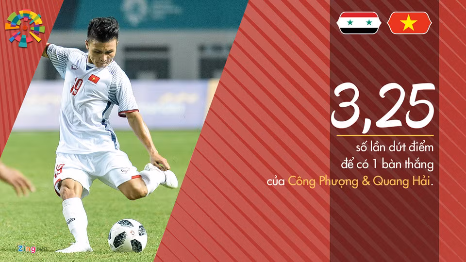 Công Phượng và Quang Hải đang là 2 chân sút tốt nhất của Olympic Việt Nam tại ASIAD. Cả 2 có 4 bàn, sút tổng cộng 13 lần, trung bình cả 2 cứ sút hơn 3 quả là có 1 bàn. Như đã nói, con số này có thể sẽ cao hơn nữa nếu Công Phượng không bỏ lỡ 2 quả phạt đền.