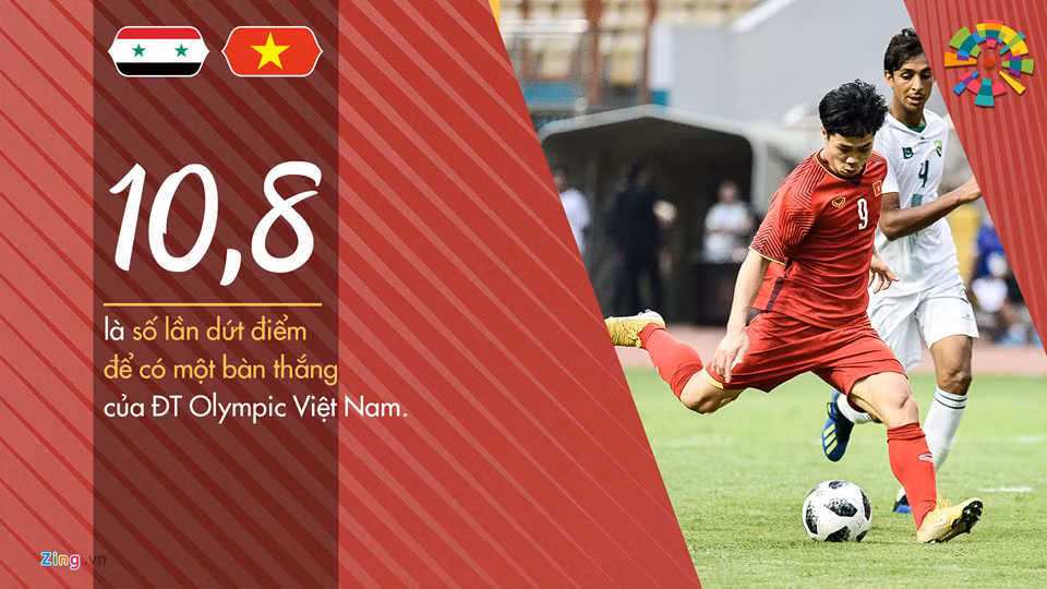 Cứ sút hơn 10 lần, Olympic Việt Nam ắt sẽ có bàn. Nếu Công Phượng không bỏ lỡ 2 quả phạt đền trong trận gặp Olympic Pakistan, Olympic Việt Nam còn có tỷ lệ dứt điểm tốt hơn nữa.