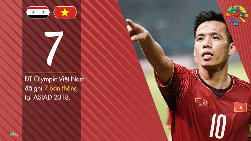 Trong số 7 bàn thắng mà ĐT Olympic Việt Nam ghi được, Quang Hải và Công Phượng có nhiều đóng góp nhất khi mỗi người đã có 2 bàn. Văn Đức, Anh Đức và Văn Quyết mỗi người sở hữu 1 pha lập công.