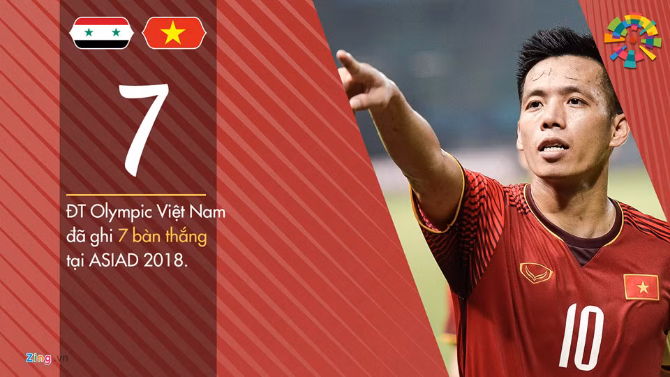 Trong số 7 bàn thắng mà ĐT Olympic Việt Nam ghi được, Quang Hải và Công Phượng có nhiều đóng góp nhất khi mỗi người đã có 2 bàn. Văn Đức, Anh Đức và Văn Quyết mỗi người sở hữu 1 pha lập công.