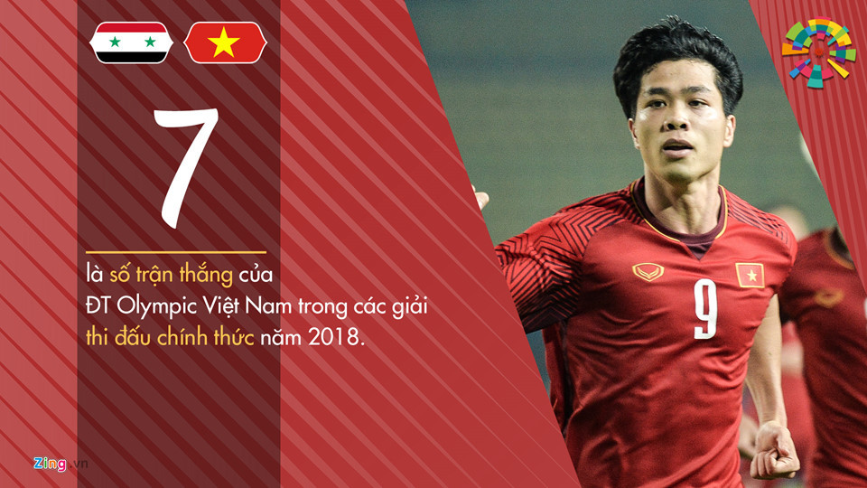 Tính cả vòng chung kết U23 châu Á hồi đầu năm, Olympic và U23 Việt Nam có tổng cộng 7 chiến thắng, 2 trận thua và 1 trận hòa. Trận hòa duy nhất ấy cũng là trước Syria, đối thủ của Olympic Việt Nam ở tứ kết ASIAD.