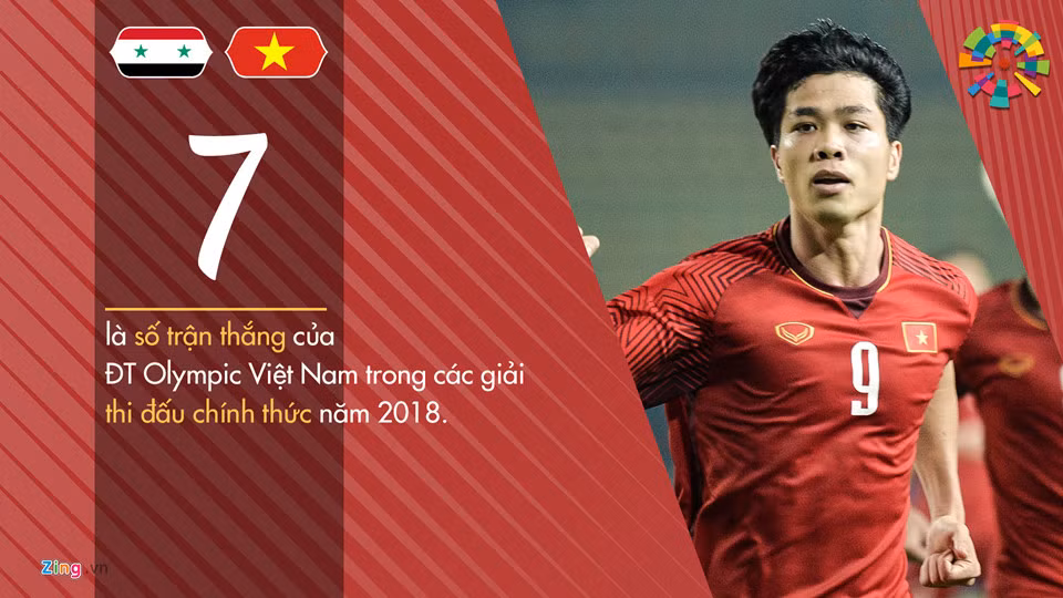 Tính cả vòng chung kết U23 châu Á hồi đầu năm, Olympic và U23 Việt Nam có tổng cộng 7 chiến thắng, 2 trận thua và 1 trận hòa. Trận hòa duy nhất ấy cũng là trước Syria, đối thủ của Olympic Việt Nam ở tứ kết ASIAD.