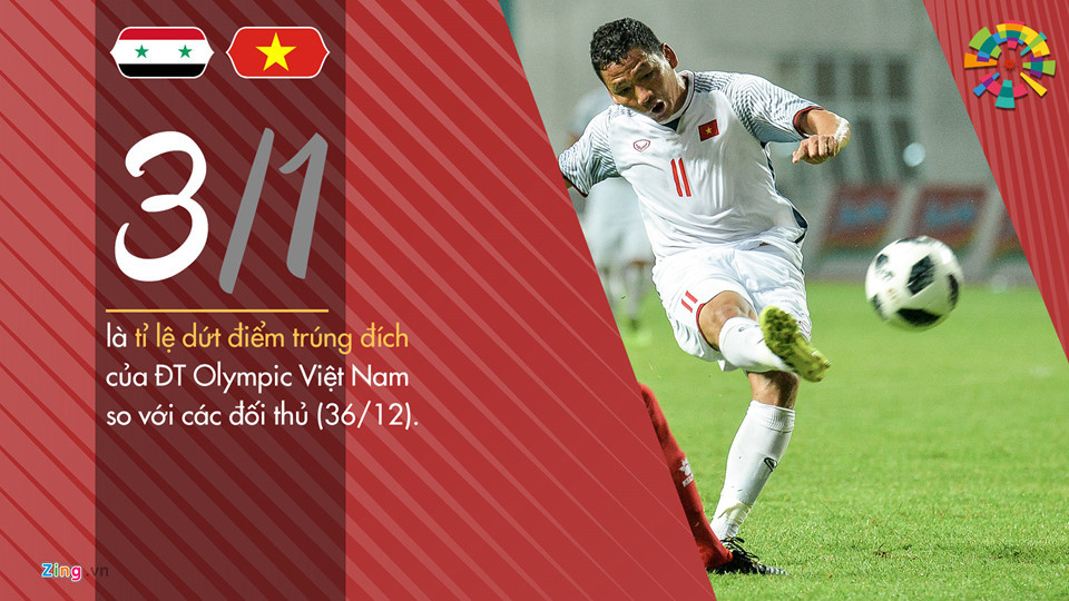 Olympic Việt Nam đã tung ra tổng cộng 36 cú sút trúng đích và chỉ bị đối phương sút trúng cầu môn 12 lần. Nghĩa là chúng ta sút 3 quả cầu môn đối phương mới bị sút lại 1 quả.