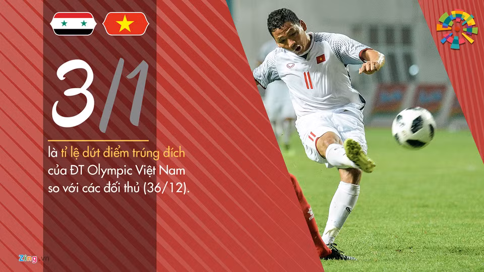 Olympic Việt Nam đã tung ra tổng cộng 36 cú sút trúng đích và chỉ bị đối phương sút trúng cầu môn 12 lần. Nghĩa là chúng ta sút 3 quả cầu môn đối phương mới bị sút lại 1 quả.