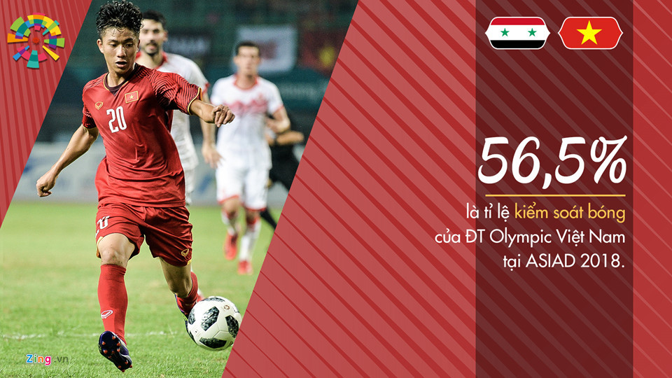 Khác với giải đấu trên đất Thường Châu hồi đầu năm, Olympic Việt Nam không còn chơi thứ bóng đá phòng ngự lùi sâu. Thầy trò HLV Park Hang-seo mạnh dạn cầm bóng và tỷ lệ kiểm soát bóng trung bình từ đầu giải là 56,5%.