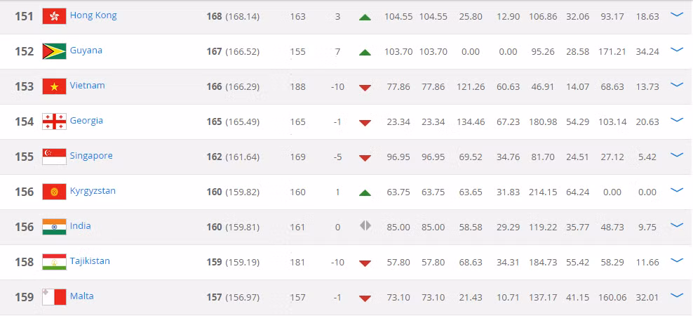 DTVN tiep tuc tut 10 bac nhung van xep thu 3 DNA