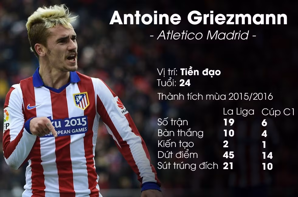 Phong độ thuyết phục của Griezmann giúp Atletico thẳng tiến trên mọi mặt trận mùa này. Cũng chính điều này khiến Zidane rất kết người đồng hương của mình và sẽ dùng mọi cách để dụ dỗ cầu thủ này bỏ mà Atletico mà về với "giải ngân hà sao" Real Madrid.
