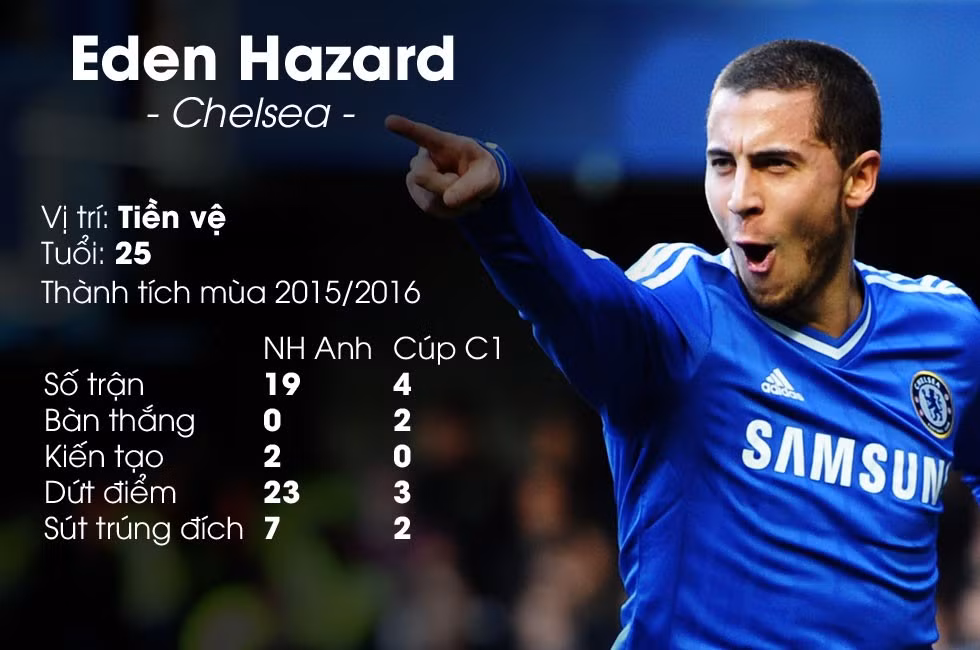 Nếu mạnh tay khẳng định mình là người có tiền thì Real Madrid hoàn toàn có thể sở hữu Hazard. Bởi lẽ chính ngôi sao người Bỉ đã tuyên bố rằng anh không còn cảm thấy hạnh phúc ở Chelsea và muốn thoát khỏi "địa ngục" Stamford Bridge càng nhanh càng tốt.