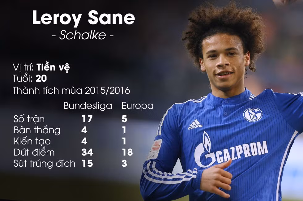 Leroy Sane được đánh giá là một trong những tiền vệ trẻ hay nhất Bundesliga mùa này. Muốn sở hữu "viên ngọc thô" người Đức, Real Madrid không chỉ phải bỏ tiền mà còn phải cạnh tranh Arsenal, Liverpool và Man City.