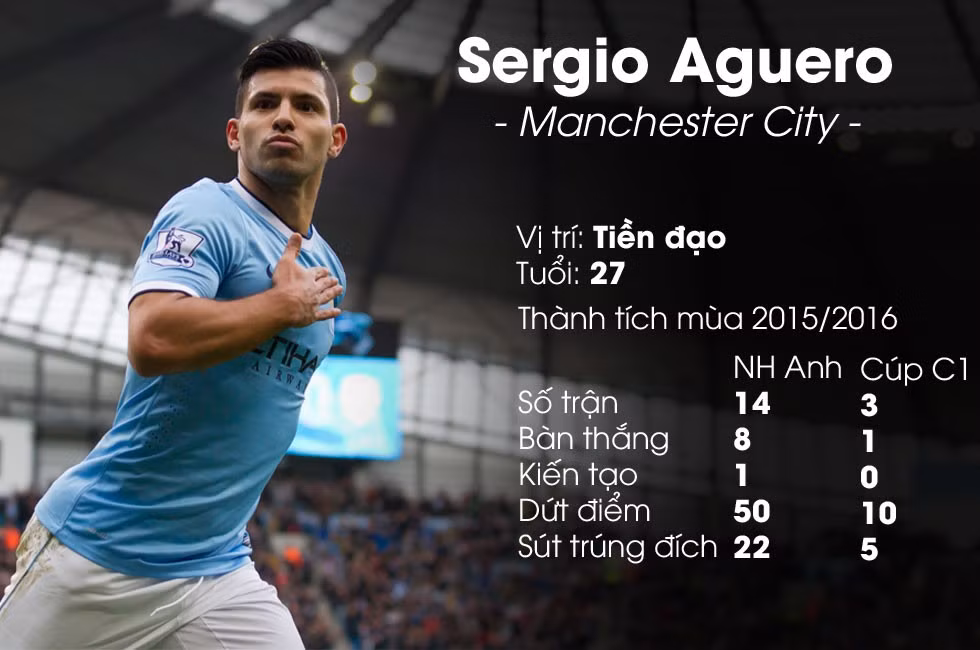 Aguero là mục tiêu theo đuổi của Real Madrid từ rất lâu. Nhưng lãnh đạo của Real Madrid không thể thuyết phục Man City nhả ngôi sao người Argentina này dù có đưa ra đủ các lợi ích đi kèm.
