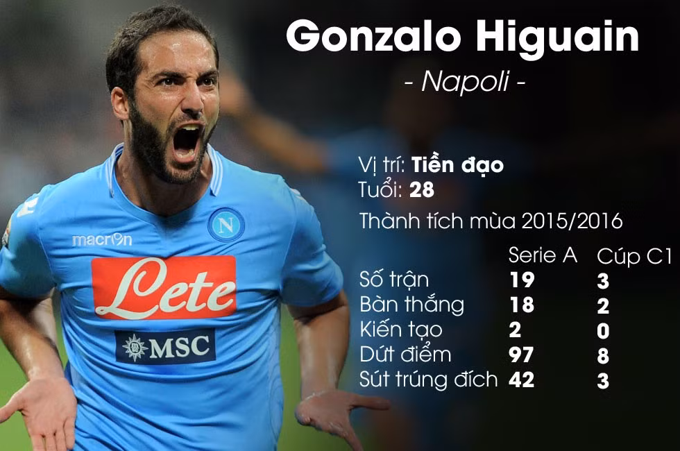 Giống Alvaro Morata, Higuain cũng phải rời Real Madrid vì không được trọng dụng. Bởi vậy, có thể lòng tự trọng sẽ ngăn chân sút người Argentina quay lại Bernabeu.