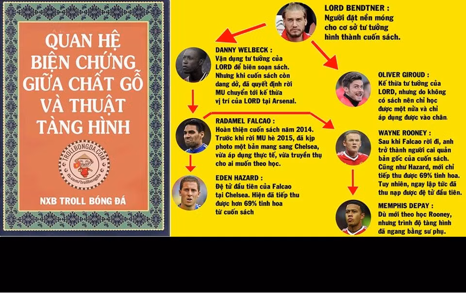 Bên cạnh đó, cư dân mạng cũng nghiên cứu, làm ảnh chế Premier League chỉ ra mối quan hệ biện chứng giữa chất gỗ và thuật tàng hình của các tiền đạo ở thời điểm hiện tại.