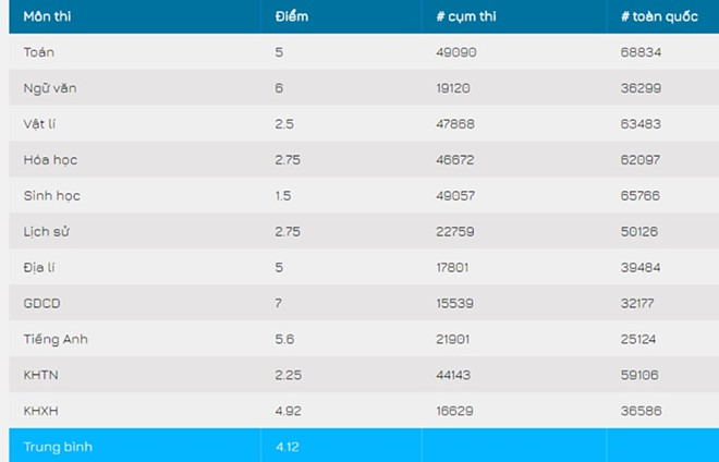 Điểm thi THPT quốc gia của Mai Tây. Ảnh chụp màn hình.