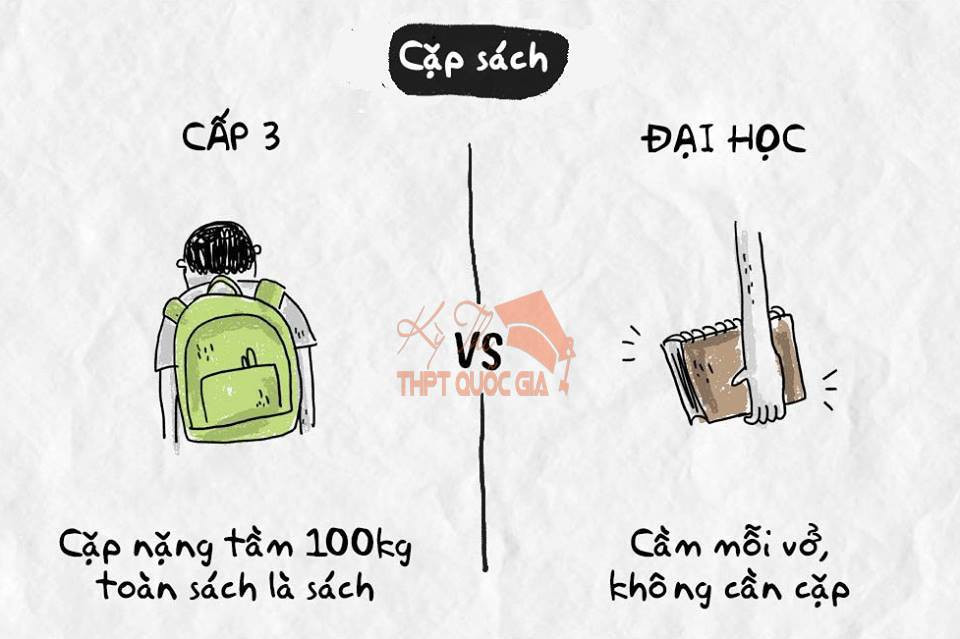 Đi học cấp 3 đặc biệt là cuối cấp, bạn sẽ phải gánh tạ với những cái cặp nặng hàng chục kg nhưng lên đại học, mọi thứ sẽ nhẹ nhàng hơn với chỉ một quyển vở duy nhất.