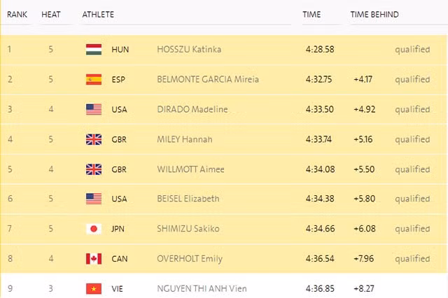 Pha ki luc SEA Games, Anh Vien van bi loai o Olympic Rio-Hinh-3