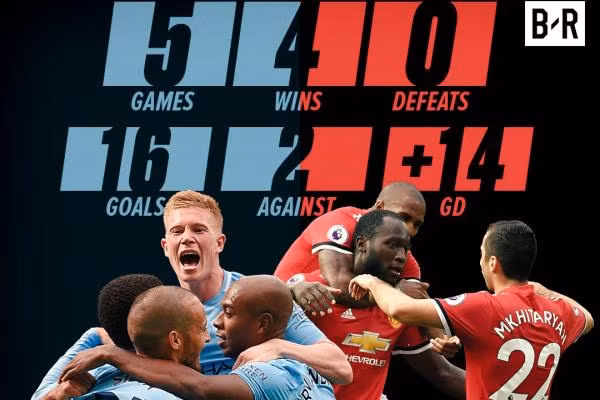 M. U "xách dép" cho Man City: Cây bình luận của nhà đài talkSPORT, cựu chân sút Premier League, Micky Quinn đã dành những lời gay gắt, đầy ác cảm cho M.U của Mourinho sau trận hòa không bàn thắng với Liverpool. Micky Quinn cho rằng, với lối chơi buồn tẻ một cách ngán ngẩm, MU không thể nào xứng đáng vô địch Ngoại hạng Anh mùa này. Và nếu Chúa thực sự soi rọi ở Premier League thì chỉ có 1 cái tên cho ngai vàng, đó là Man City của Pep Guardiola. Ảnh: talkSPORT