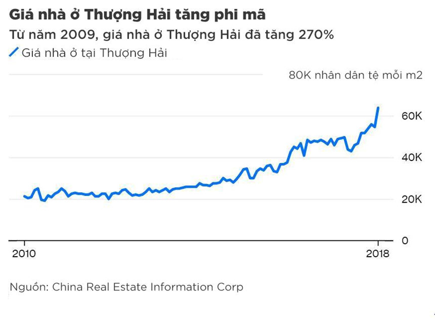 Gia nha Thuong Hai dat den noi 
