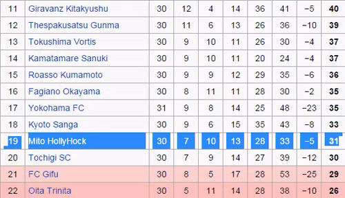 Ở thời điểm hiện tại, sau 30 vòng đấu, đội bóng của thành phố Mito đang đứng thứ 19 trên bảng xếp hạng J.League 2 (có tổng cộng 22 đội). Họ có được 31 điểm và chỉ hơn nhóm cầm đèn đỏ 2 điểm.