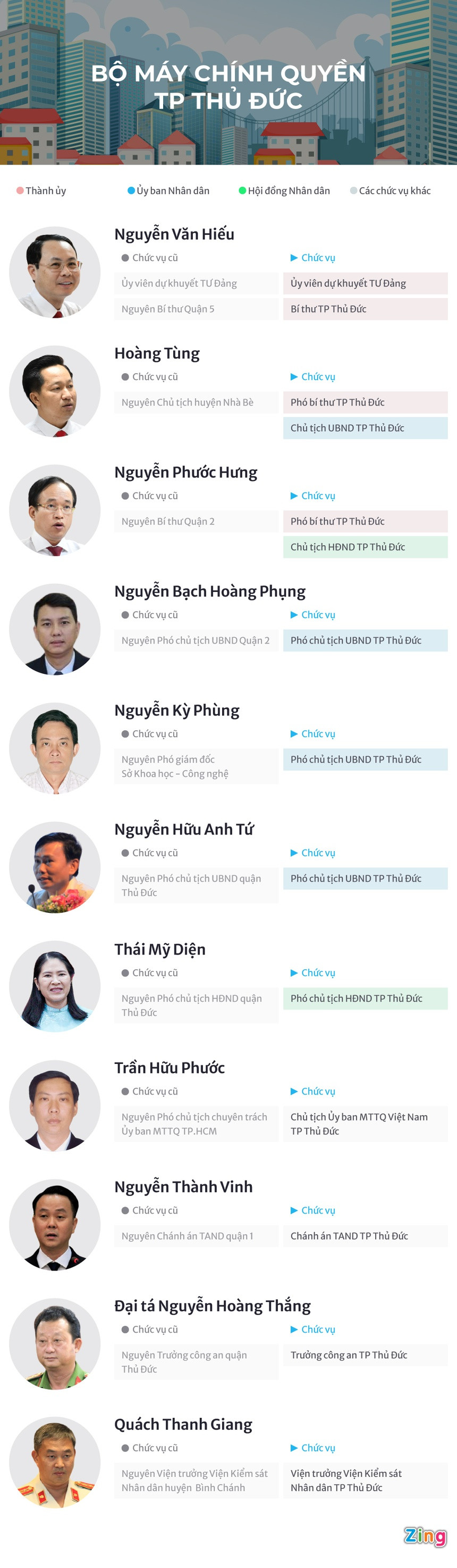 Bo may nhan su TP Thu Duc gom nhung ai?