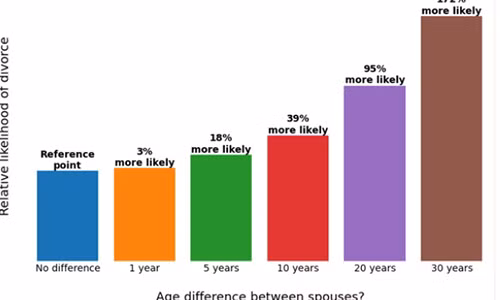 Vo chong chenh nhau bao nhieu tuoi thi hon nhan vien man?