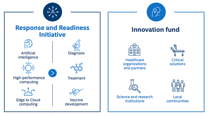Rót thêm 50 triệu USD vào công nghệ chống COVID-19, Intel tham vọng gì? Rot them 50 trieu USD vao cong nghe chong COVID-19, Intel tham vong gi?