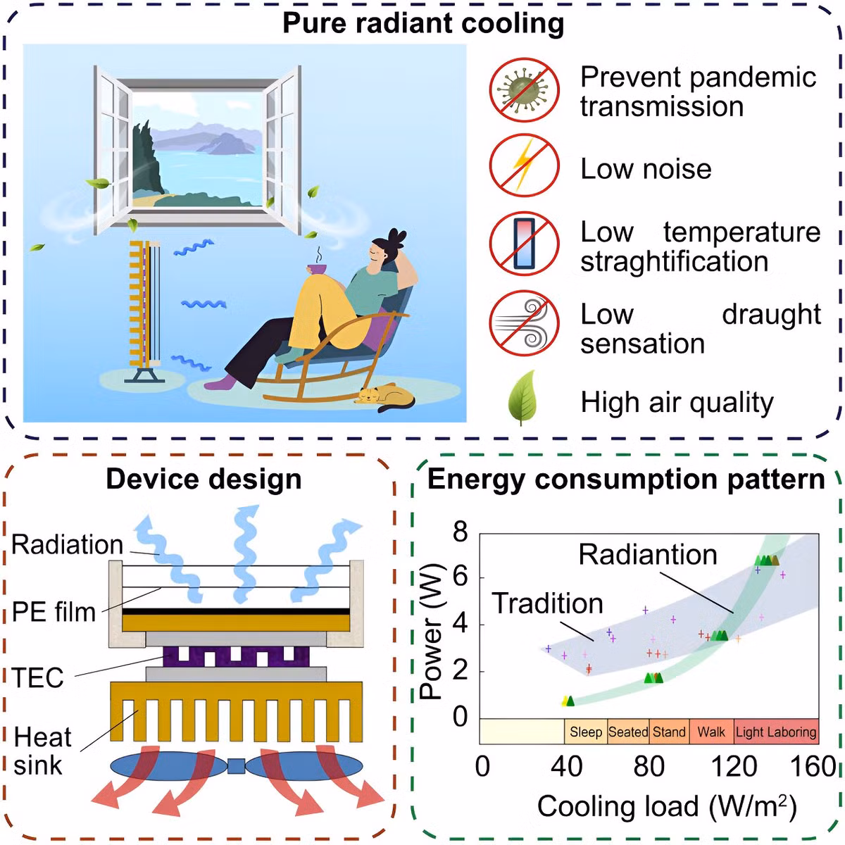 Làm mát bằng bức xạ tiết kiệm điện hơn nhiều so với điều hòa Lam mat bang buc xa tiet kiem dien hon nhieu so voi dieu hoa