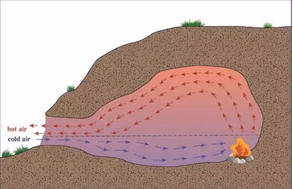 Khói tỏa ra theo nóc hang và tiến đến cửa hang. Mũi tên tượng trưng cho chiều không khí lưu thông. Đường đứt đoạn tượng trưng cho các điểm cân bằng giữa dòng chảy không khí nóng và lạnh.