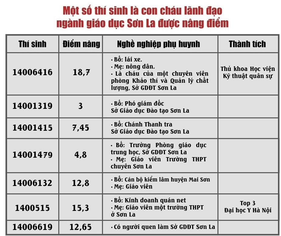 Pho Giam doc So GD Son La xuong lam chuyen vien sau khi nang diem thi